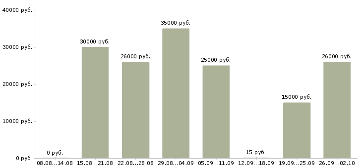 Вакансии удаленная Хакасия - Медиана зарплат удаленная Хакасия за 2 месяца