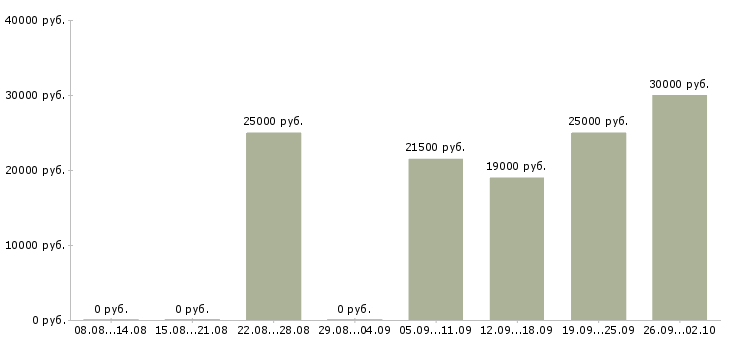 Вакансии удобная на дому в Челябинске - Медиана зарплат удобная на дому в Челябинске за 2 месяца