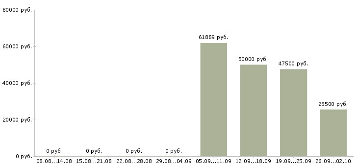 Вакансии финансовый менеджер в Иркутске - Медиана зарплат финансовый менеджер в Иркутске за 2 месяца