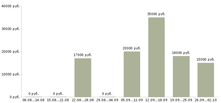 Вакансии через интернет дома в Архангельске - Медиана зарплат через интернет дома в Архангельске за 2 месяца