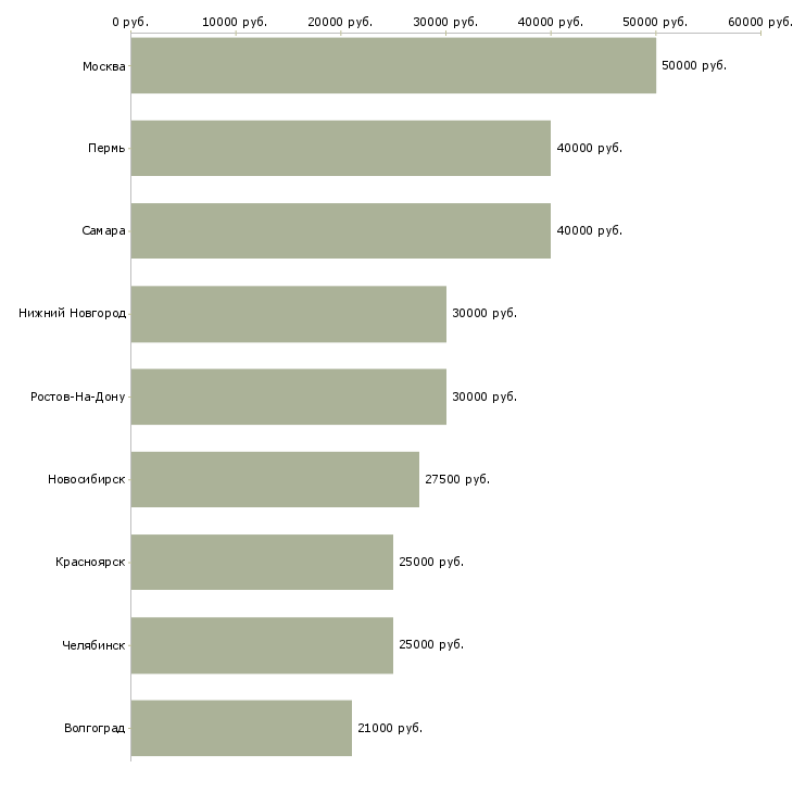 Поиск работы мастер приемщик автомобилей-Медиана зарплаты для вакансии «мастер приемщик автомобилей» в других городах