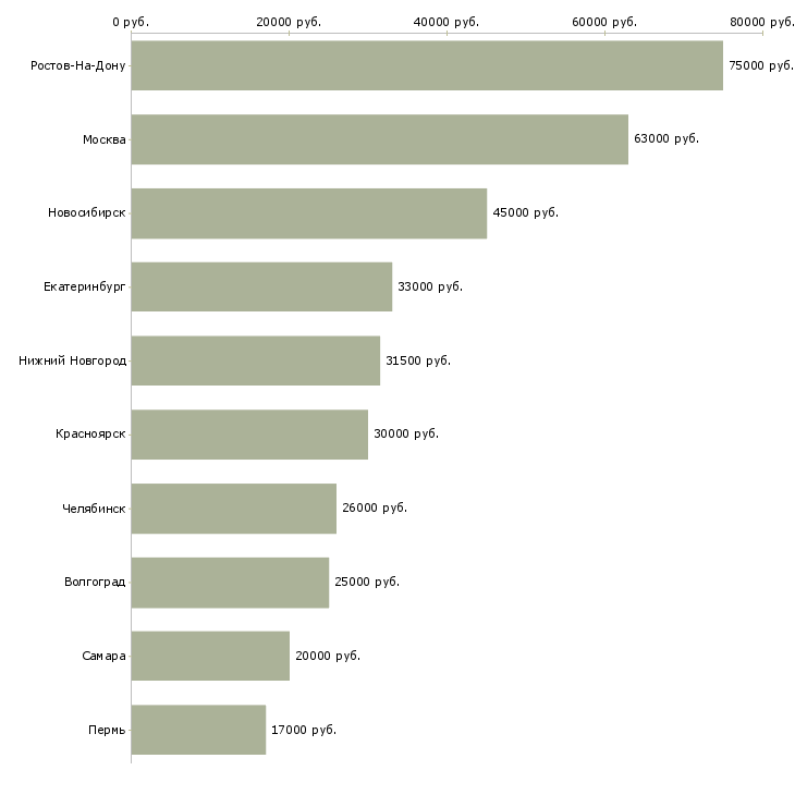 Поиск работы медицинский директор-Медиана зарплаты для вакансии «медицинский директор» в других городах