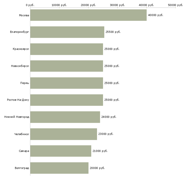 Поиск работы менеджер на входящие звонки-Медиана зарплаты для вакансии «менеджер на входящие звонки» в других городах