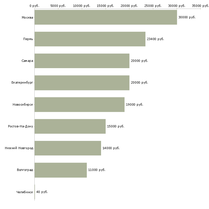 Поиск работы ночной охранник-Медиана зарплаты для вакансии «ночной охранник» в других городах