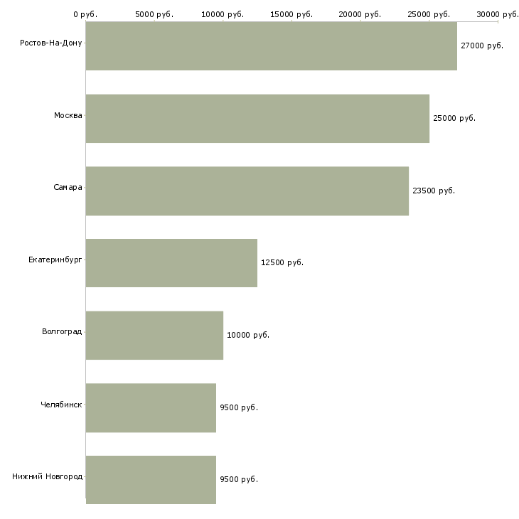 Поиск работы промоутер подработка-Медиана зарплаты для вакансии «промоутер подработка» в других городах