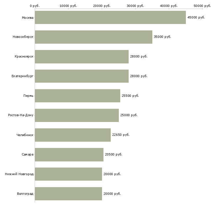 Поиск работы рабочий по дому-Медиана зарплаты для вакансии «рабочий по дому» в других городах