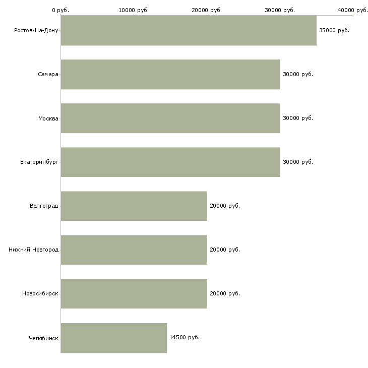 Поиск работы специалист по чистоте и порядку-Медиана зарплаты для вакансии «специалист по чистоте и порядку» в других городах