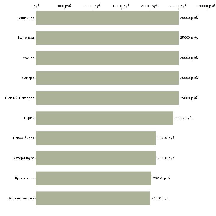 Поиск работы через интернет-Медиана зарплаты для вакансии «через интернет» в других городах