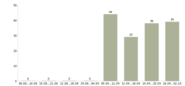 Работа инженер проекта Башкортостан - Число вакансий Башкортостан по специальности инженер проекта за 2 месяца