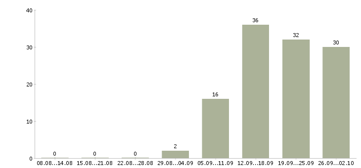 Работа менеджер по работе в клиентами Йошкар-ола - Число вакансий Йошкар-ола по специальности менеджер по работе в клиентами за 2 месяца