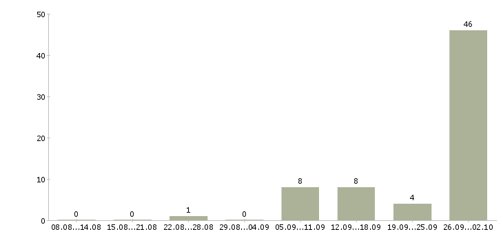 Работа разнорабочий вахта Карелия - Число вакансий Карелия по специальности разнорабочий вахта за 2 месяца