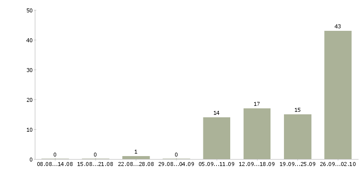 Работа требуется разнорабочий Карелия - Число вакансий Карелия по специальности требуется разнорабочий за 2 месяца