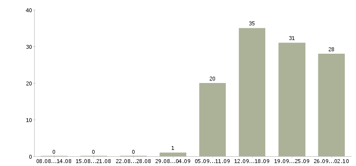 Работа оператор пк в офис Марий эл - Число вакансий Марий эл по специальности оператор пк в офис за 2 месяца