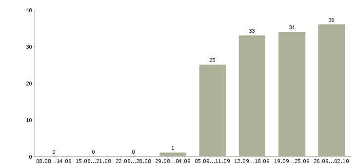 Работа специалист по работе клиентами Набережные челны - Число вакансий Набережные челны по специальности специалист по работе клиентами за 2 месяца