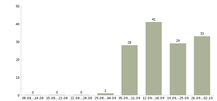 Работа в перспективе на дому Нижний новгород - Число вакансий Нижний новгород по специальности в перспективе на дому за 2 месяца