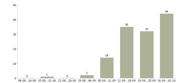 Работа менеджер на входящие звонки Нижний новгород - Число вакансий Нижний новгород по специальности менеджер на входящие звонки за 2 месяца