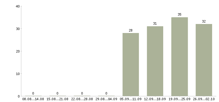 Работа продавец в детский магазин Нижний новгород - Число вакансий Нижний новгород по специальности продавец в детский магазин за 2 месяца
