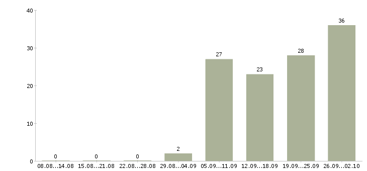 Работа менеджер по подбору персонала Ростов-на-дону - Число вакансий Ростов-на-дону по специальности менеджер по подбору персонала за 2 месяца