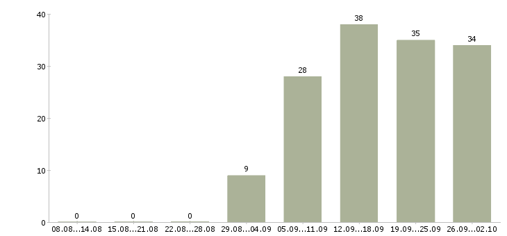 Работа дизайнер Татарстан - Число вакансий Татарстан по специальности дизайнер за 2 месяца