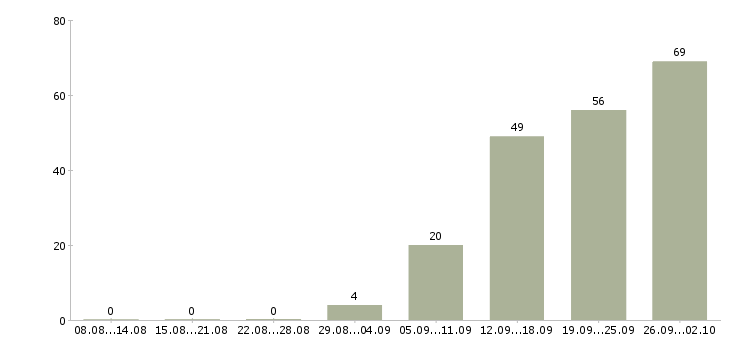Работа продавец услуг Татарстан - Число вакансий Татарстан по специальности продавец услуг за 2 месяца