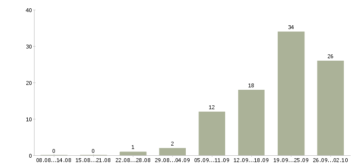 Работа корпоративный менеджер по продажам Чувашия - Число вакансий Чувашия по специальности корпоративный менеджер по продажам за 2 месяца