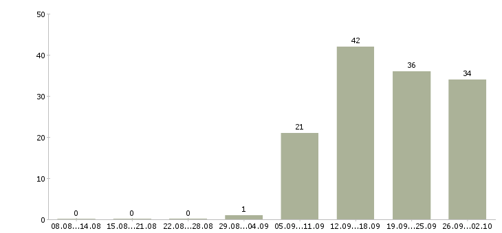 Работа руководитель работ в Абакане - Число вакансий в Абакане по специальности руководитель работ за 2 месяца
