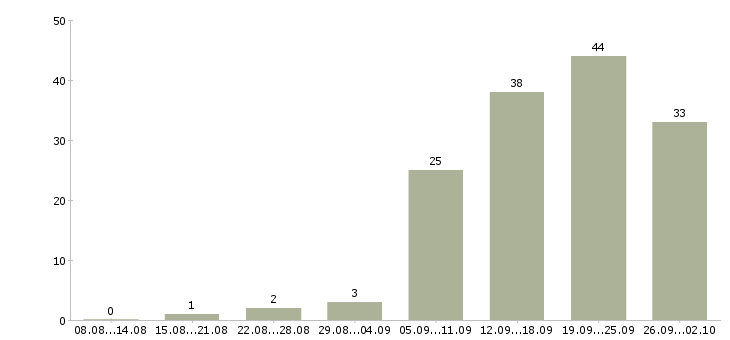 Работа менеджер по связям в Архангельске - Число вакансий в Архангельске по специальности менеджер по связям за 2 месяца