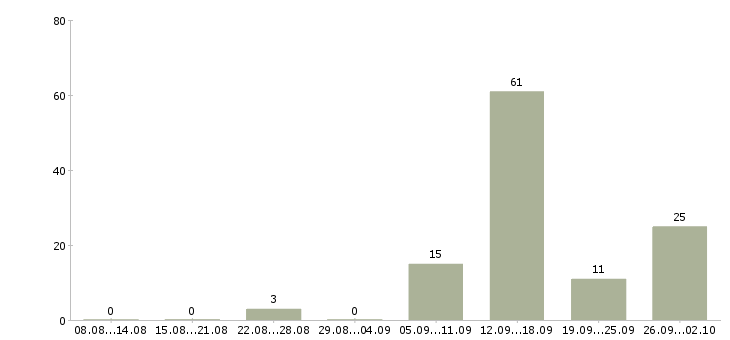 Работа через интернет дома в Архангельске - Число вакансий в Архангельске по специальности через интернет дома за 2 месяца
