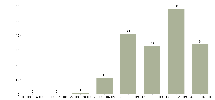 Работа мастера в Барнауле - Число вакансий в Барнауле по специальности мастера за 2 месяца