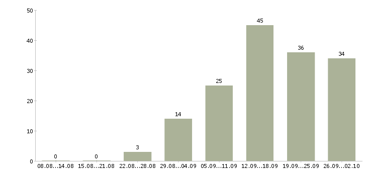 Работа менеджер для работы в интернет в Барнауле - Число вакансий в Барнауле по специальности менеджер для работы в интернет за 2 месяца