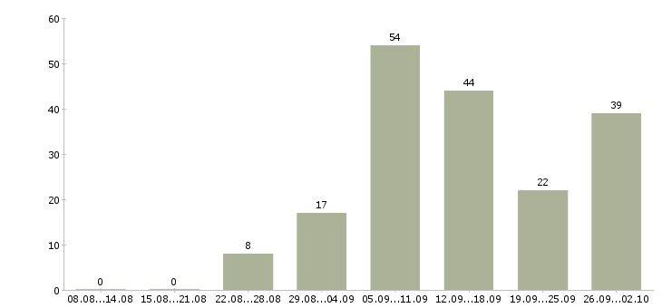 Работа на дому удаленно в Барнауле - Число вакансий в Барнауле по специальности на дому удаленно за 2 месяца