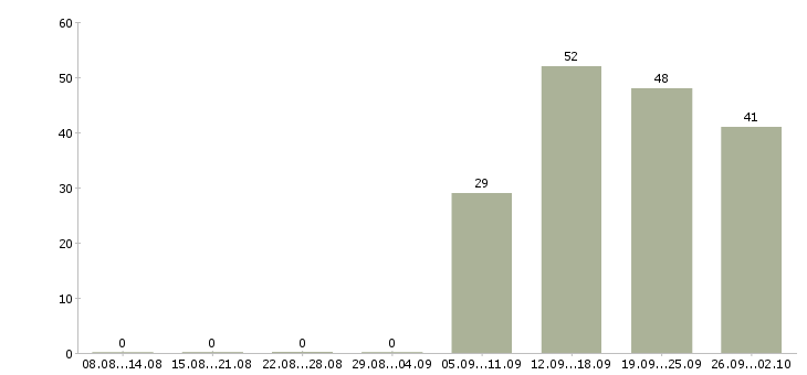 Работа бухгалтер на заработную плату в Владивостоке - Число вакансий в Владивостоке по специальности бухгалтер на заработную плату за 2 месяца