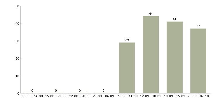 Работа кассиры в Владикавказе - Число вакансий в Владикавказе по специальности кассиры за 2 месяца