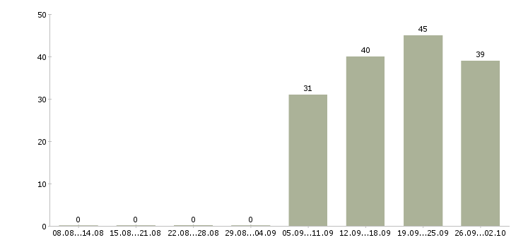 Работа бухгалтер заработной платы в Владимире - Число вакансий в Владимире по специальности бухгалтер заработной платы за 2 месяца