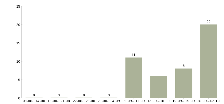 Работа оператор для работы на компьютере в Владимире - Число вакансий в Владимире по специальности оператор для работы на компьютере за 2 месяца
