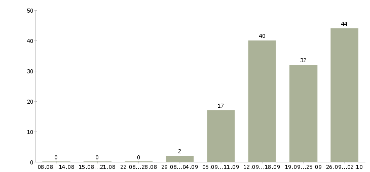 Работа грузчик склада в Волгограде - Число вакансий в Волгограде по специальности грузчик склада за 2 месяца