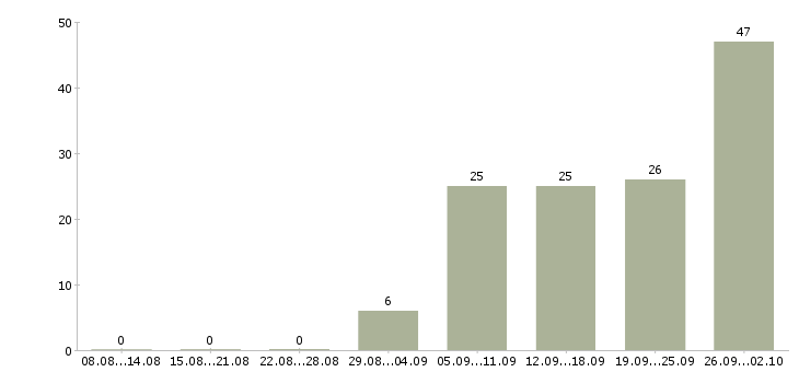 Работа интернет работодатель в Волгограде - Число вакансий в Волгограде по специальности интернет работодатель за 2 месяца