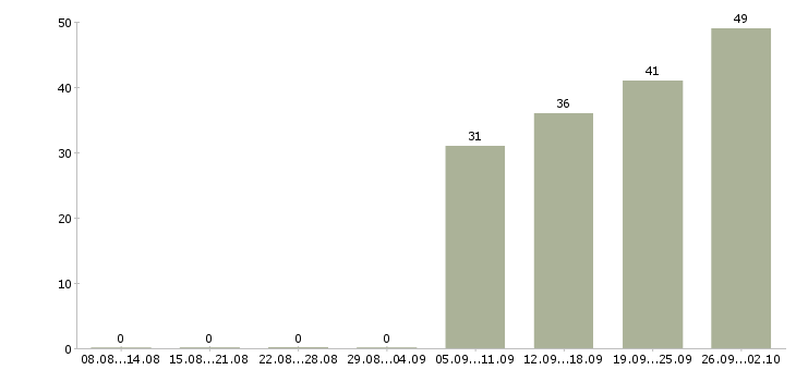 Работа инженер по в Вологде - Число вакансий в Вологде по специальности инженер по за 2 месяца