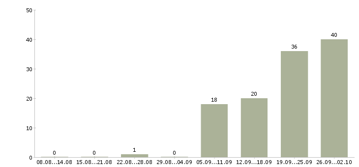 Работа менеджер по объектам в Воронеже - Число вакансий в Воронеже по специальности менеджер по объектам за 2 месяца