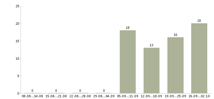 Работа оператор для работы на компьютере в Воронеже - Число вакансий в Воронеже по специальности оператор для работы на компьютере за 2 месяца