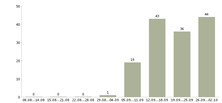 Работа менеджером в крупной компании в Ижевске - Число вакансий в Ижевске по специальности менеджером в крупной компании за 2 месяца