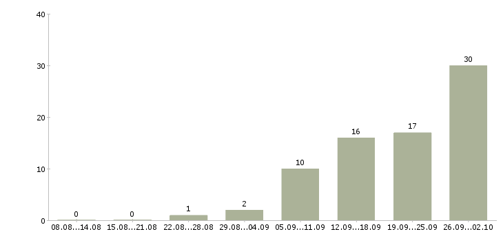 Работа специалист по ведению переговоров в Иркутске - Число вакансий в Иркутске по специальности специалист по ведению переговоров за 2 месяца