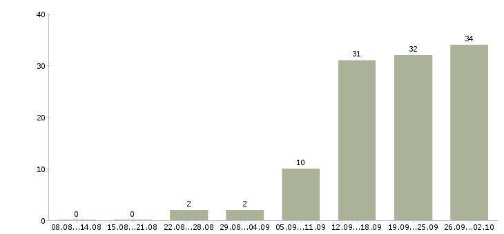 Работа финансовый менеджер в Иркутске - Число вакансий в Иркутске по специальности финансовый менеджер за 2 месяца