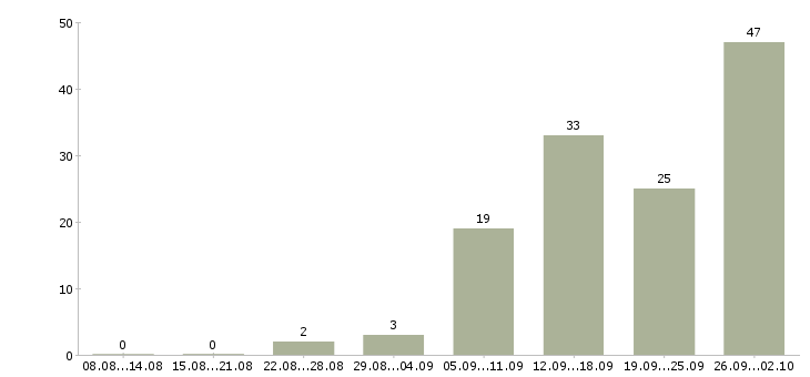 Работа сотрудник на дому с обучением в Кирове - Число вакансий в Кирове по специальности сотрудник на дому с обучением за 2 месяца