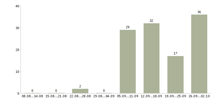 Работа менеджер по работе с интернетом в Костроме - Число вакансий в Костроме по специальности менеджер по работе с интернетом за 2 месяца