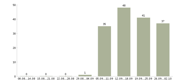 Работа кассир администратор в Краснодаре - Число вакансий в Краснодаре по специальности кассир администратор за 2 месяца