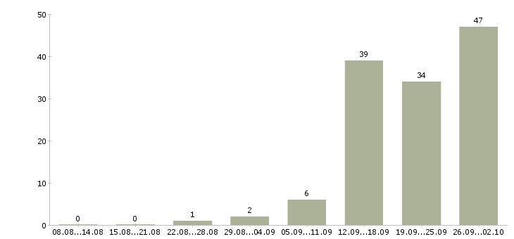 Работа менеджер по продажам и консультациям в Красноярске - Число вакансий в Красноярске по специальности менеджер по продажам и консультациям за 2 месяца
