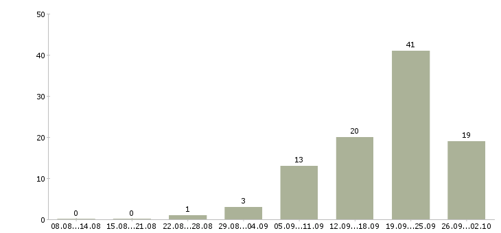 Работа технолог по производству в Красноярске - Число вакансий в Красноярске по специальности технолог по производству за 2 месяца