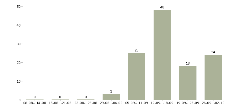 Работа через интернет в Курске - Число вакансий в Курске по специальности через интернет за 2 месяца