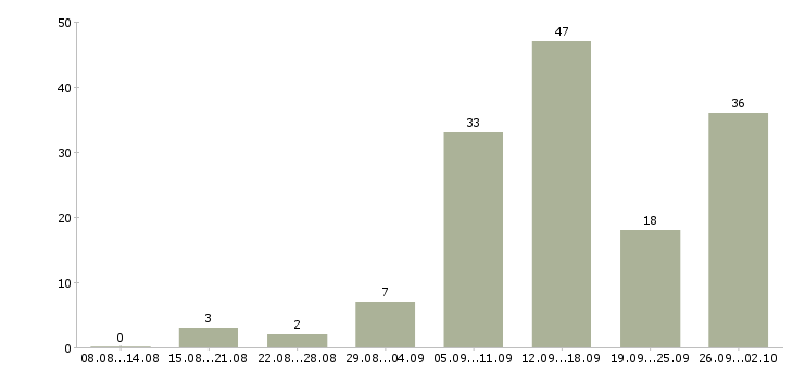 Работа в сети интернет в Липецке - Число вакансий в Липецке по специальности в сети интернет за 2 месяца